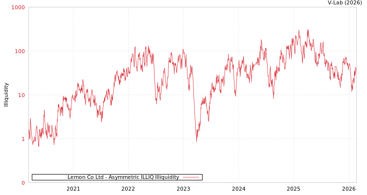 graph of Lemon Co Ltd ILLIQ-AMEM
