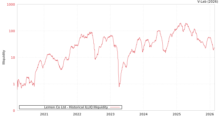 graph of Lemon Co Ltd ILLIQ-HIST
