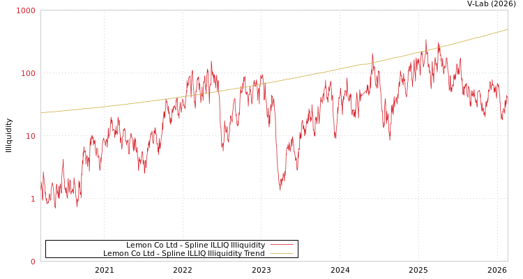 graph of Lemon Co Ltd ILLIQ-SMEM