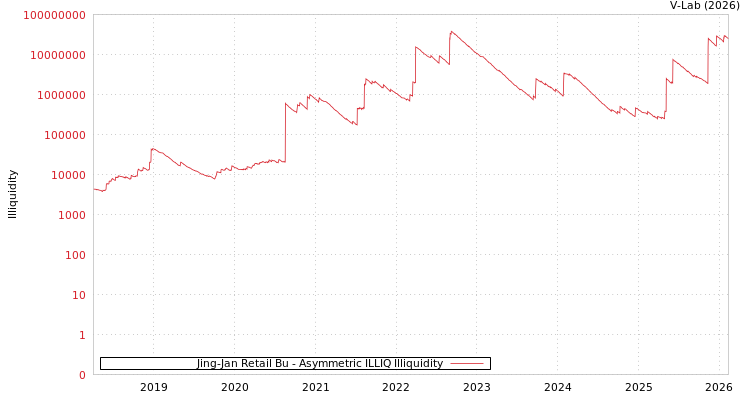 graph of Jing-Jan Retail Bu ILLIQ-AMEM