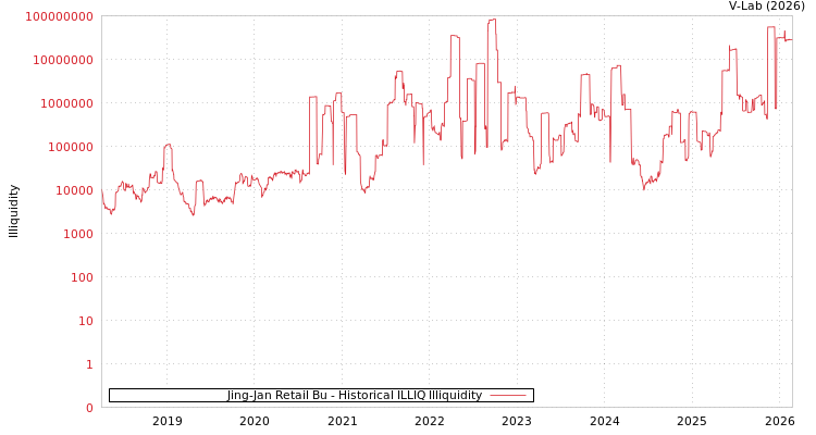 graph of Jing-Jan Retail Bu ILLIQ-HIST