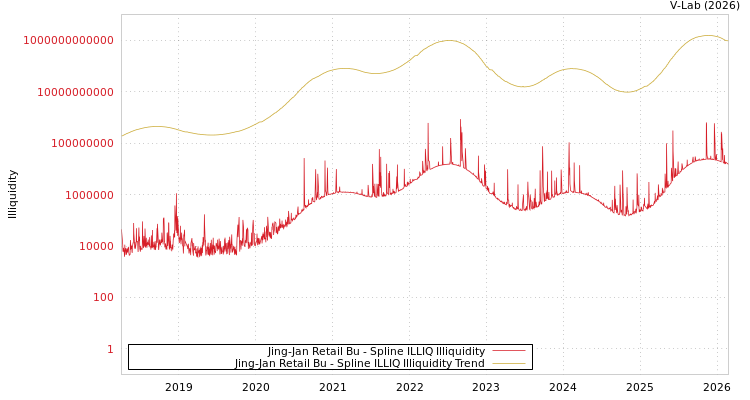 graph of Jing-Jan Retail Bu ILLIQ-SMEM
