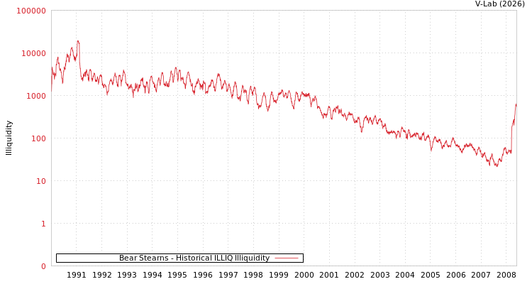 graph of Bear Stearns ILLIQ-HIST