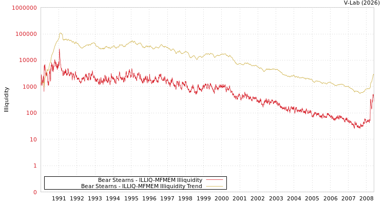graph of Bear Stearns ILLIQ-MFMEM