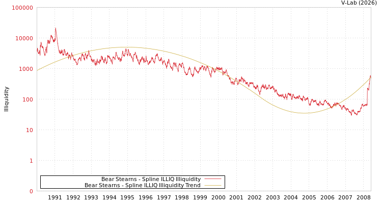 graph of Bear Stearns ILLIQ-SMEM