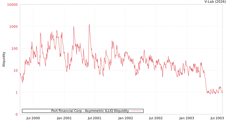 graph of Port Financial Corp ILLIQ-AMEM