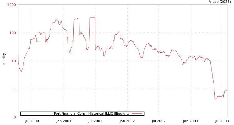 graph of Port Financial Corp ILLIQ-HIST