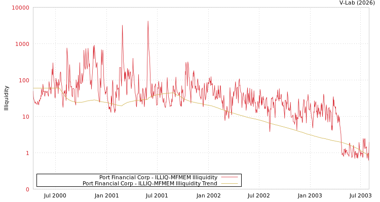 graph of Port Financial Corp ILLIQ-MFMEM