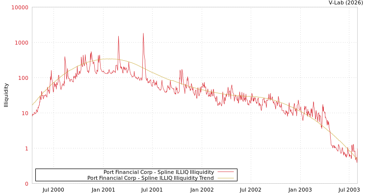 graph of Port Financial Corp ILLIQ-SMEM