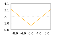 Impact of return on liquidity tomorrow