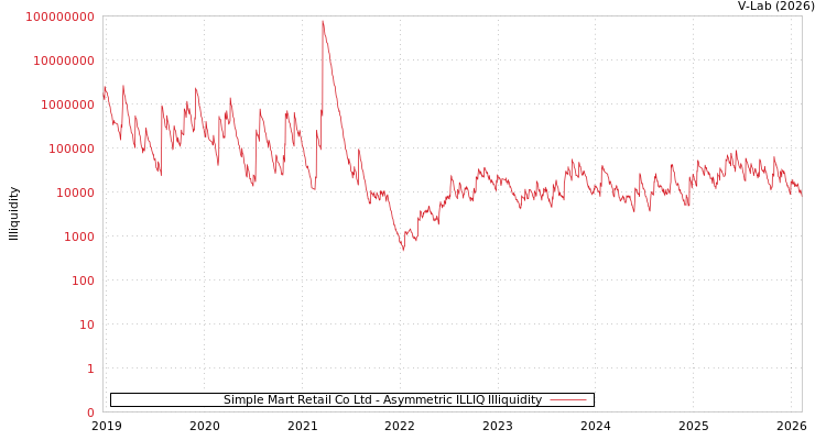 graph of Simple Mart Retail Co Ltd ILLIQ-AMEM
