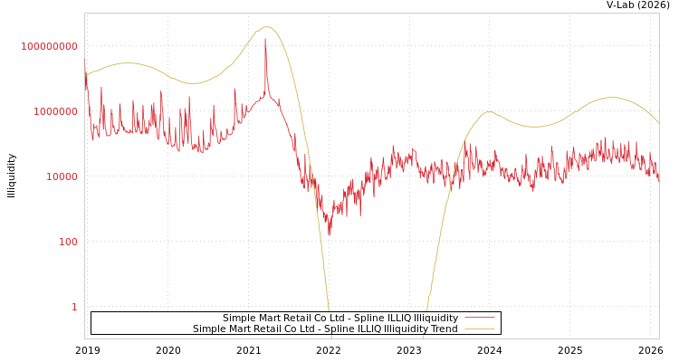 graph of Simple Mart Retail Co Ltd ILLIQ-SMEM