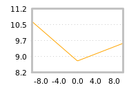 Impact of return on liquidity tomorrow