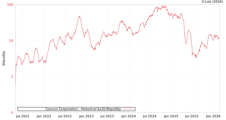 graph of Coocon Corporation ILLIQ-HIST