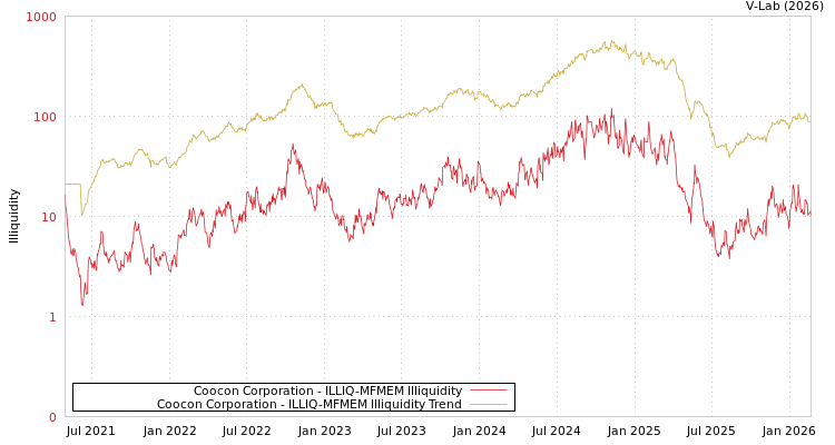 graph of Coocon Corporation ILLIQ-MFMEM