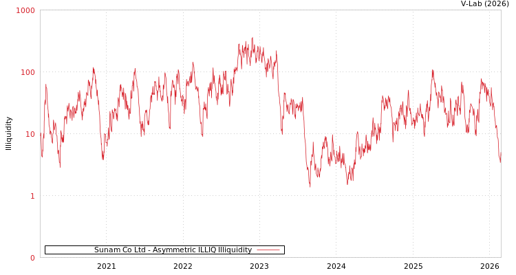 graph of Sunam Co Ltd ILLIQ-AMEM
