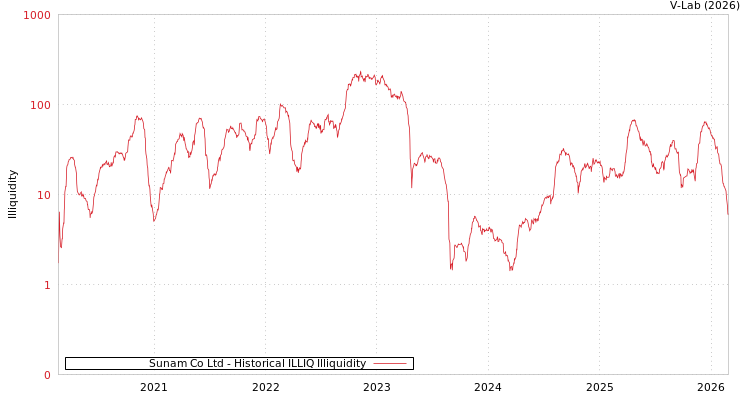 graph of Sunam Co Ltd ILLIQ-HIST