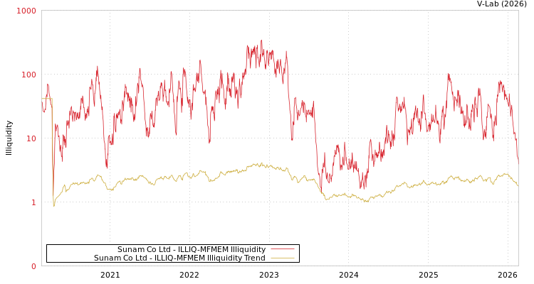 graph of Sunam Co Ltd ILLIQ-MFMEM