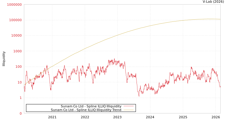 graph of Sunam Co Ltd ILLIQ-SMEM