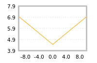 Impact of return on liquidity tomorrow