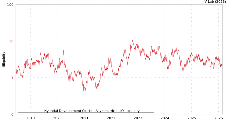 graph of Hyundai Development Co Ltd ILLIQ-AMEM