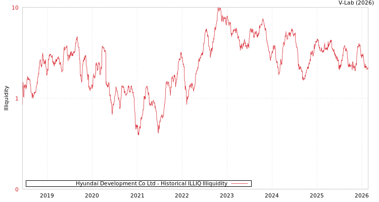 graph of Hyundai Development Co Ltd ILLIQ-HIST