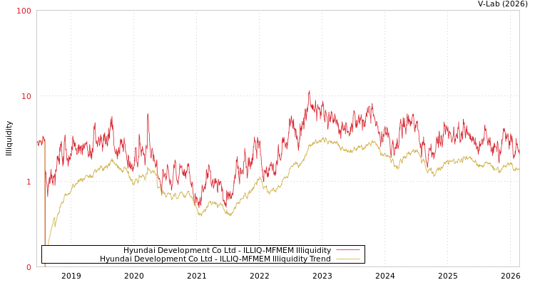 graph of Hyundai Development Co Ltd ILLIQ-MFMEM