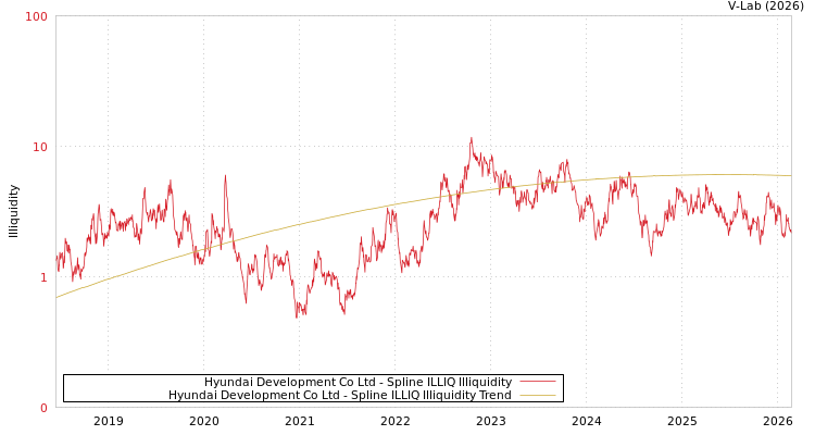 graph of Hyundai Development Co Ltd ILLIQ-SMEM