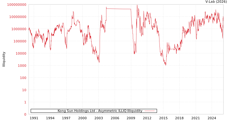 graph of Kong Sun Holdings Ltd ILLIQ-AMEM
