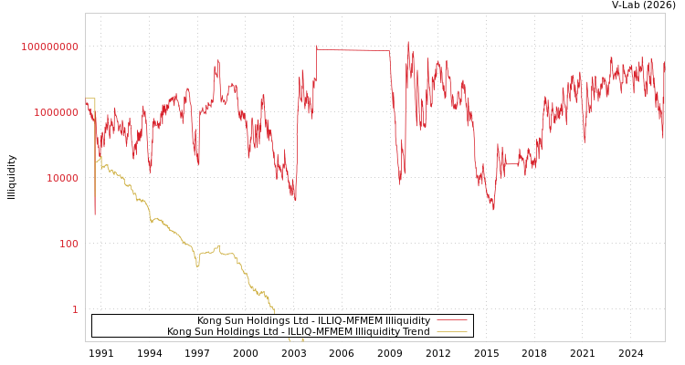 graph of Kong Sun Holdings Ltd ILLIQ-MFMEM