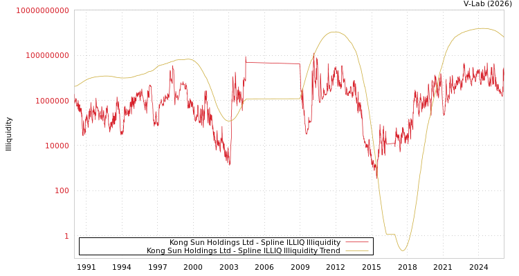 graph of Kong Sun Holdings Ltd ILLIQ-SMEM