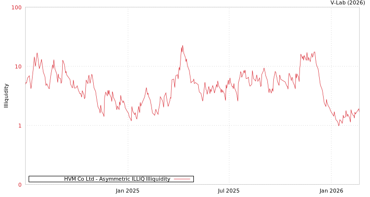 graph of HVM Co Ltd ILLIQ-AMEM