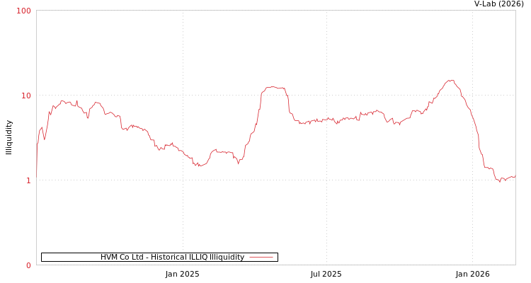 graph of HVM Co Ltd ILLIQ-HIST
