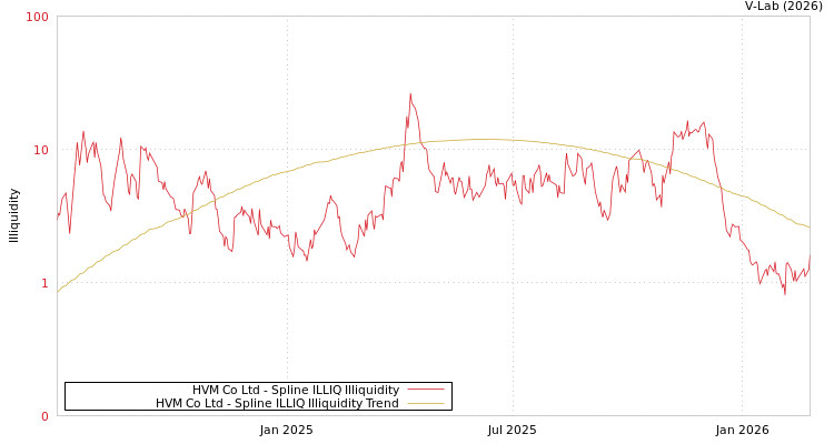 graph of HVM Co Ltd ILLIQ-SMEM