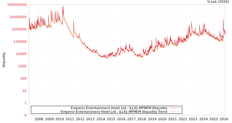 graph of Emperor Entertainment Hotel Ltd ILLIQ-MFMEM
