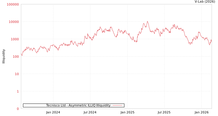 graph of Tecnisco Ltd ILLIQ-AMEM