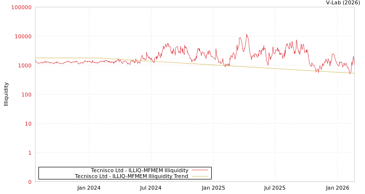graph of Tecnisco Ltd ILLIQ-MFMEM