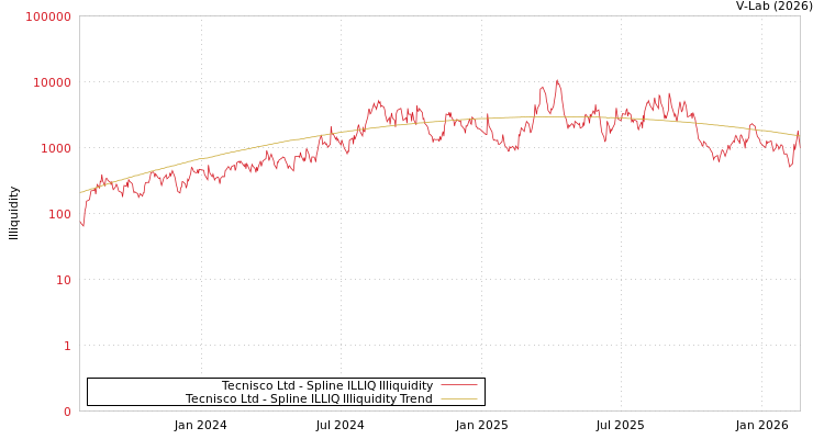 graph of Tecnisco Ltd ILLIQ-SMEM
