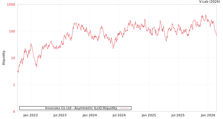 graph of Innorules Co Ltd ILLIQ-AMEM