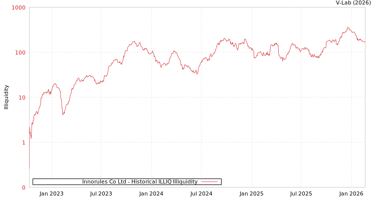 graph of Innorules Co Ltd ILLIQ-HIST