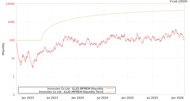 graph of Innorules Co Ltd ILLIQ-MFMEM