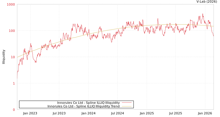 graph of Innorules Co Ltd ILLIQ-SMEM