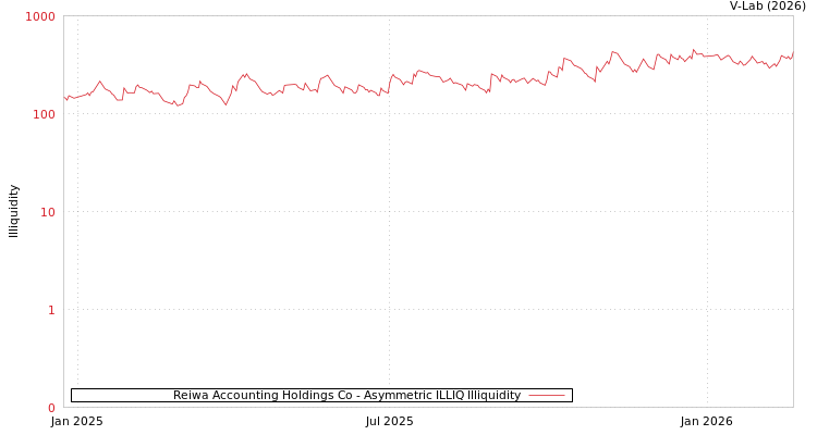 graph of Reiwa Accounting Holdings Co ILLIQ-AMEM