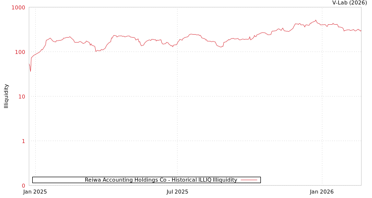 graph of Reiwa Accounting Holdings Co ILLIQ-HIST