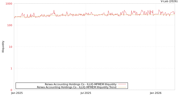 graph of Reiwa Accounting Holdings Co ILLIQ-MFMEM