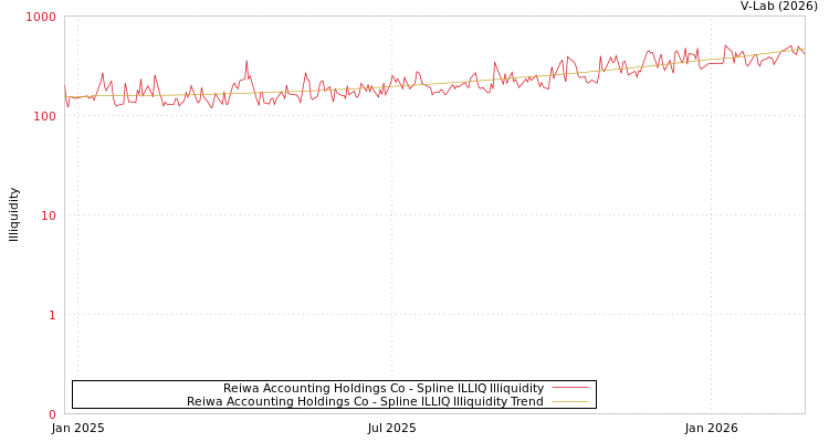graph of Reiwa Accounting Holdings Co ILLIQ-SMEM