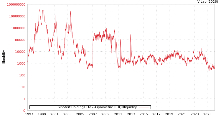 graph of Sinofert Holdings Ltd ILLIQ-AMEM