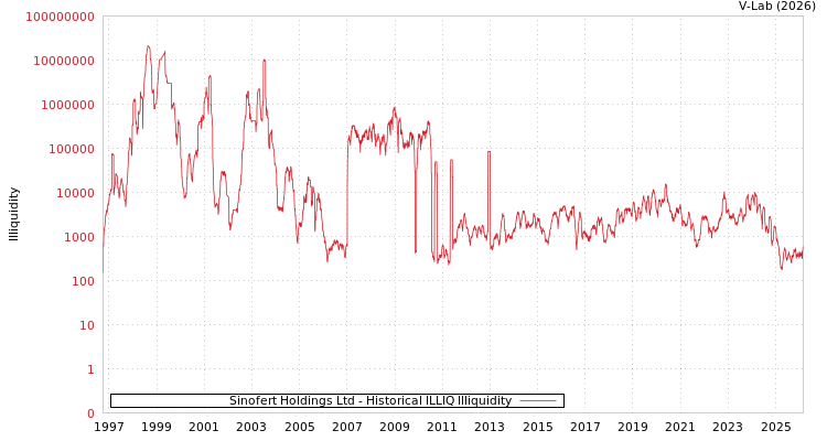 graph of Sinofert Holdings Ltd ILLIQ-HIST
