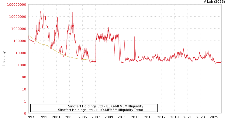 graph of Sinofert Holdings Ltd ILLIQ-MFMEM