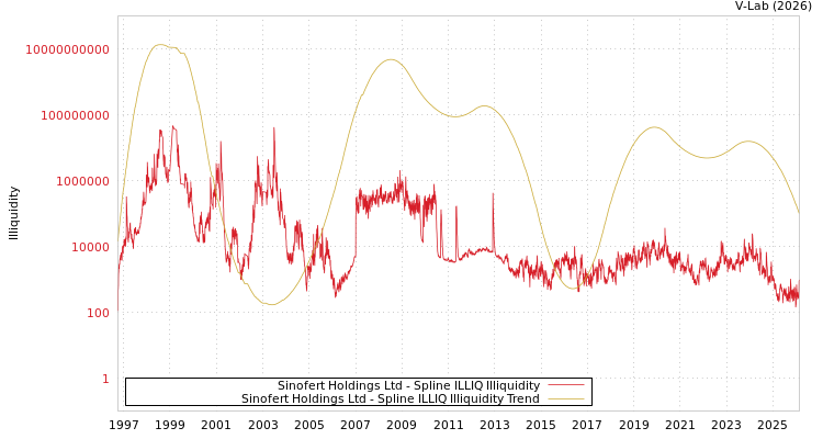 graph of Sinofert Holdings Ltd ILLIQ-SMEM
